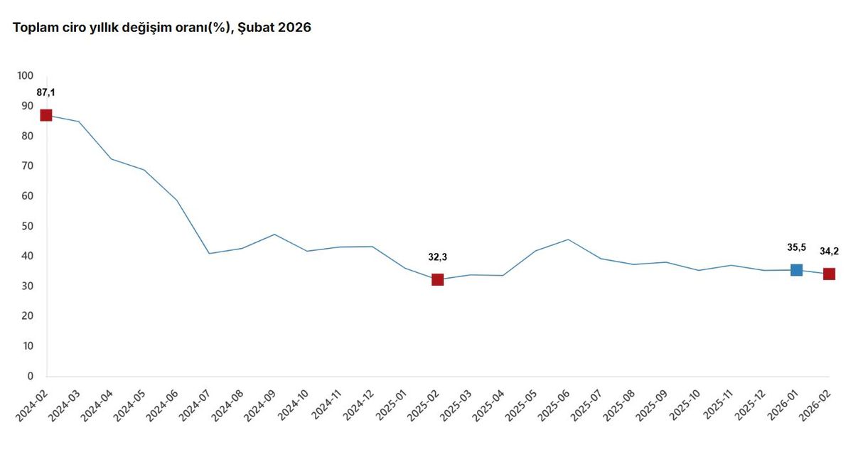 Şubat 2026’da Ekonomik Ciroda Önemli Artışlar